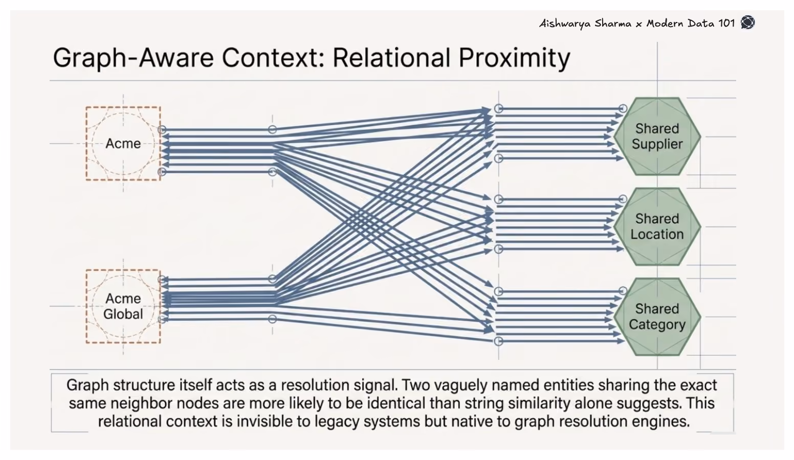 A graph diagram showing "Acme" and "Acme Global" nodes sharing neighbours such as shared suppliers and locations, to confirm they are the same entity.