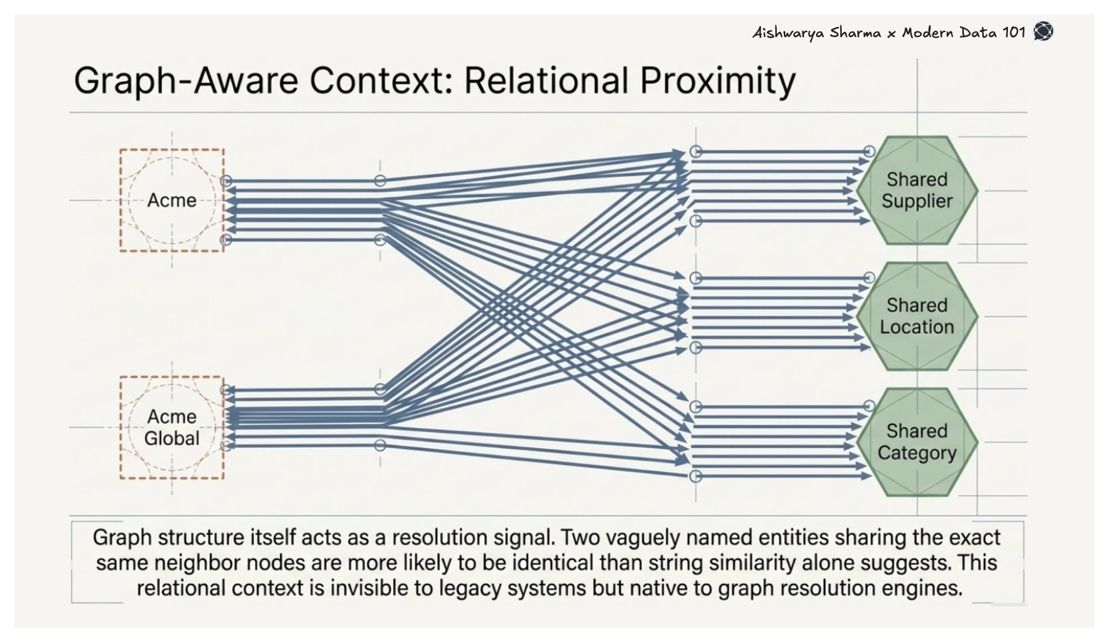 A graph diagram showing "Acme" and "Acme Global" nodes sharing neighbours such as shared suppliers and locations, to confirm they are the same entity.