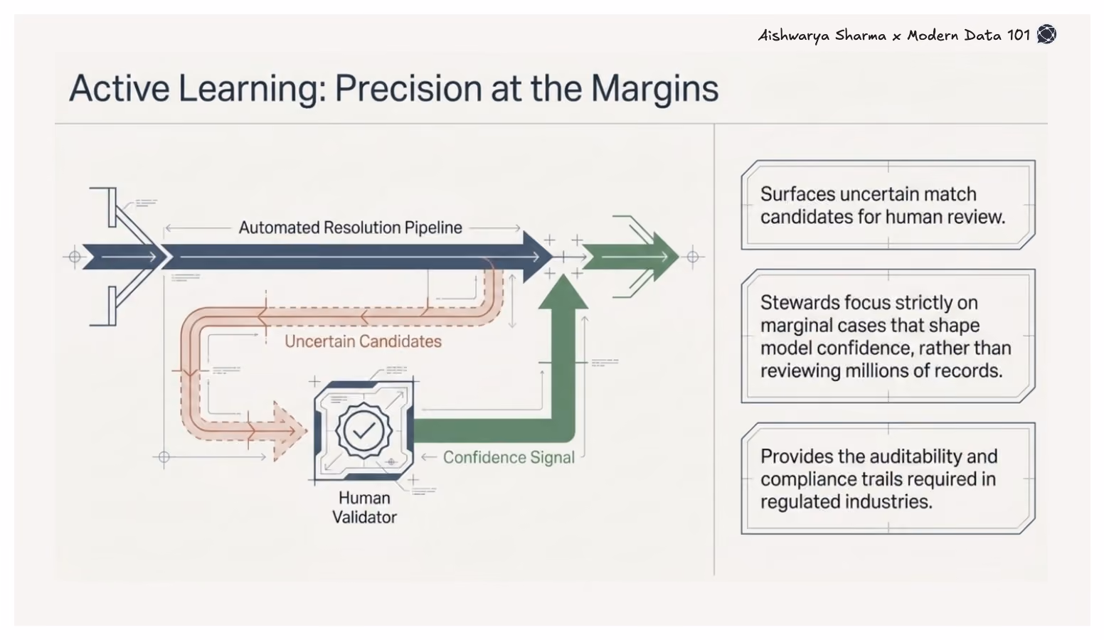 An architectural flowchart of an automated resolution pipeline where marginal match cases are sent to a human validator to provide a confidence signal