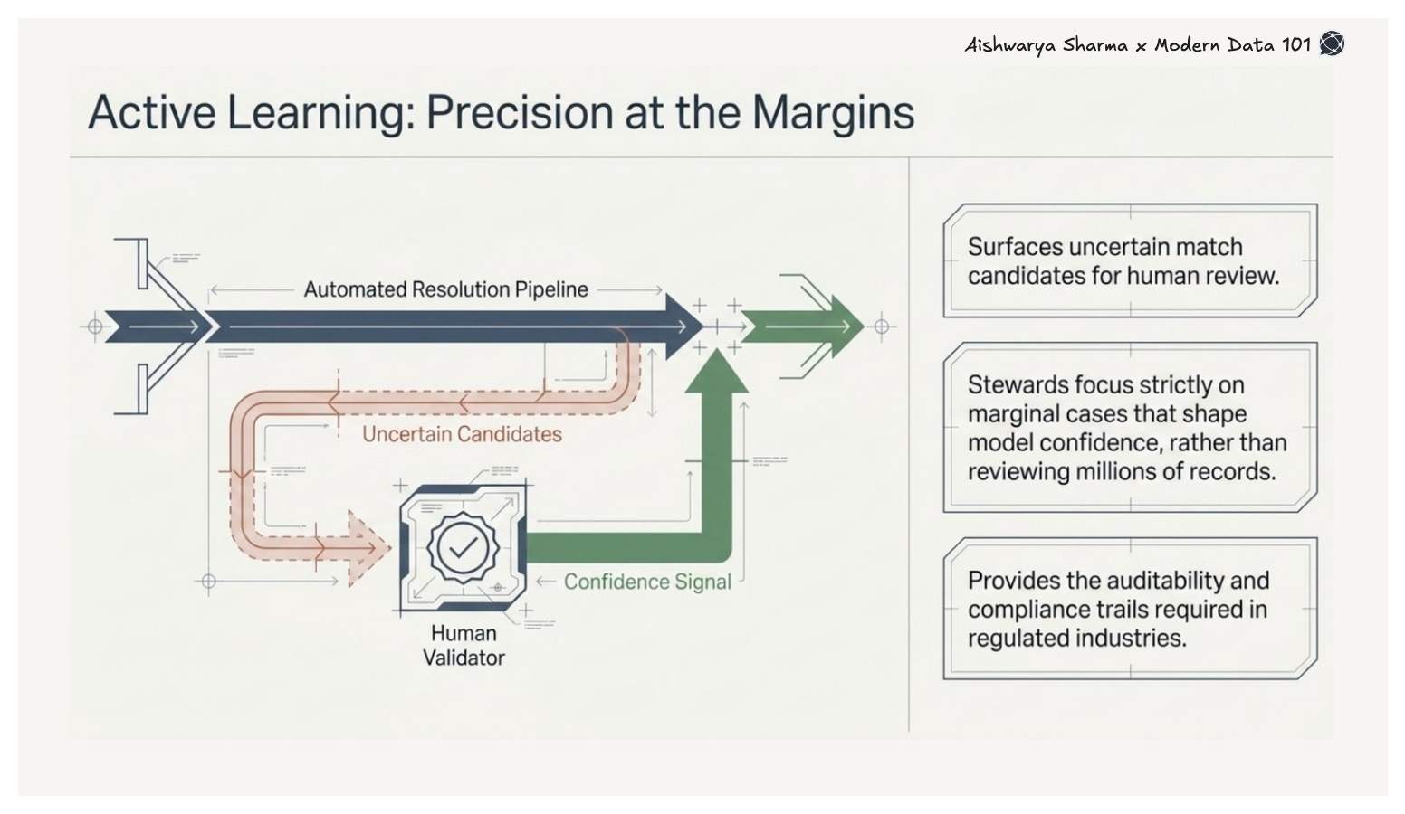 An architectural flowchart of an automated resolution pipeline where marginal match cases are sent to a human validator to provide a confidence signal