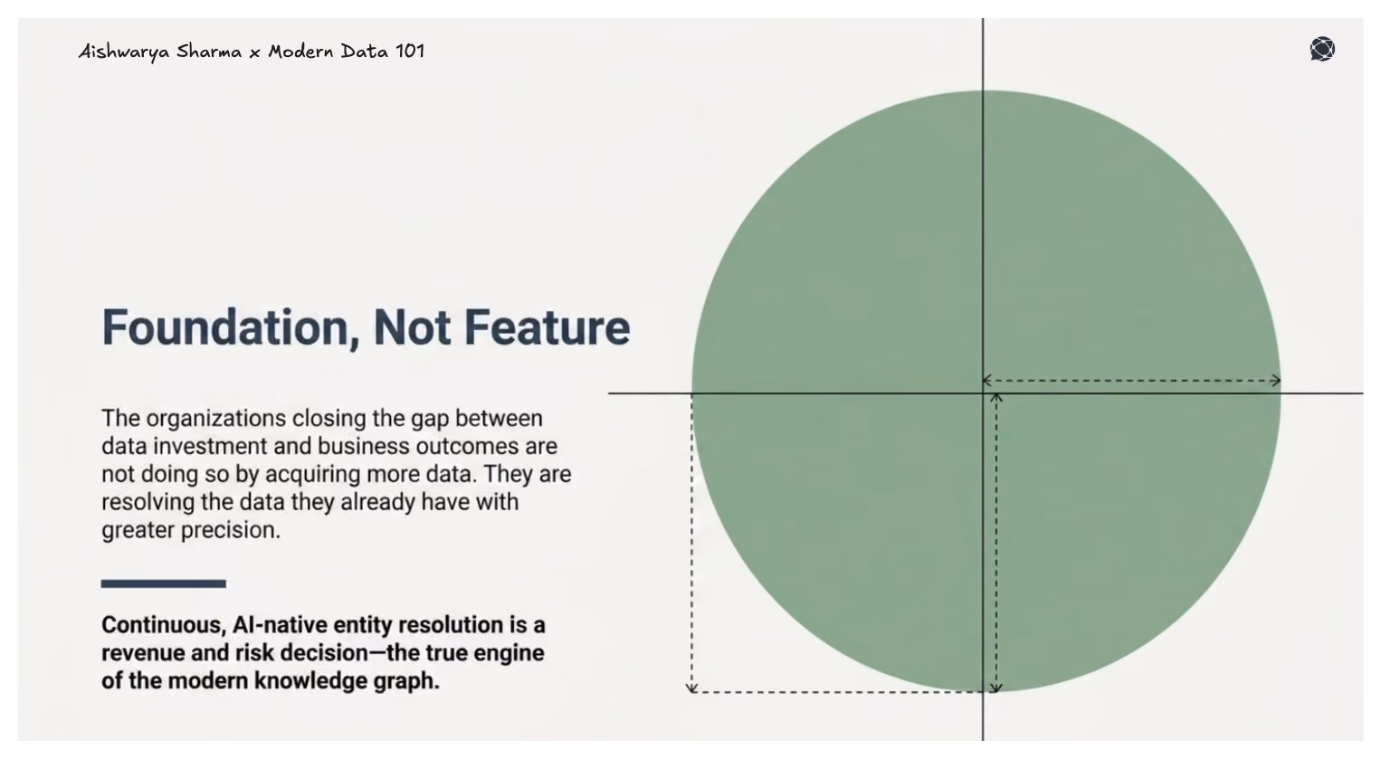 A graphic emphasizing that continuous, AI-native entity resolution is the essential engine for closing the gap between data investment and business outcomes.