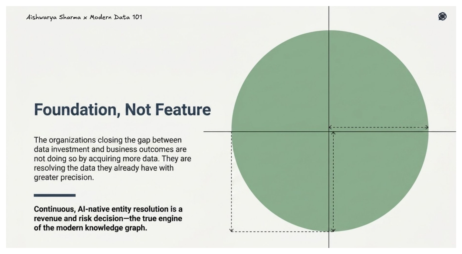 A graphic emphasizing that continuous, AI-native entity resolution is the essential engine for closing the gap between data investment and business outcomes.