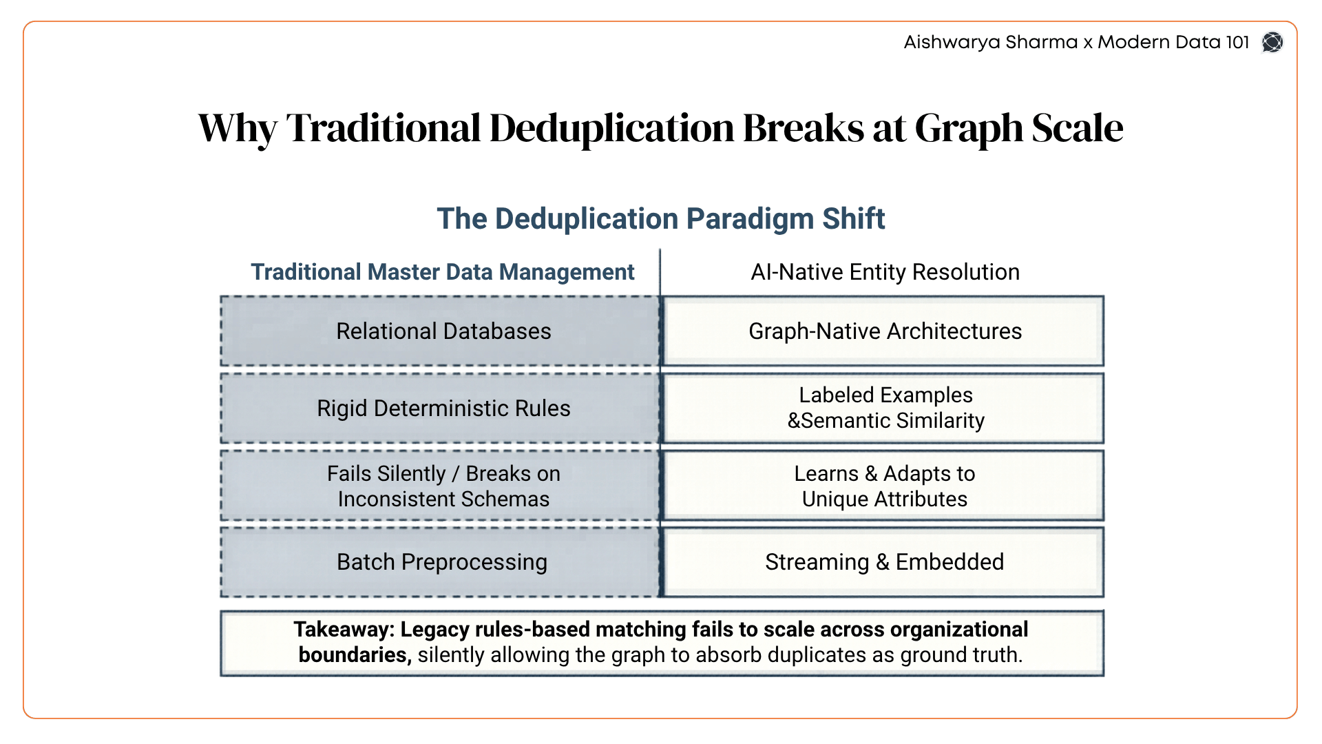 Entity Resolution at Scale: Deduplication Strategies for Knowledge Graph Construction