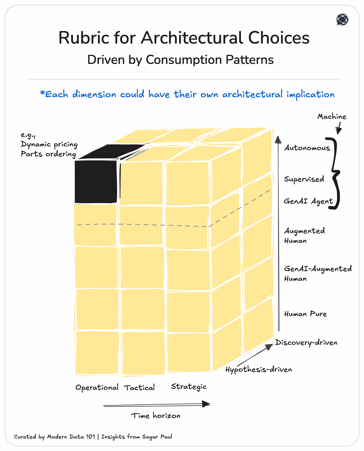 Predicting the Map of Requirements for Long-Term Data Platform Relevance