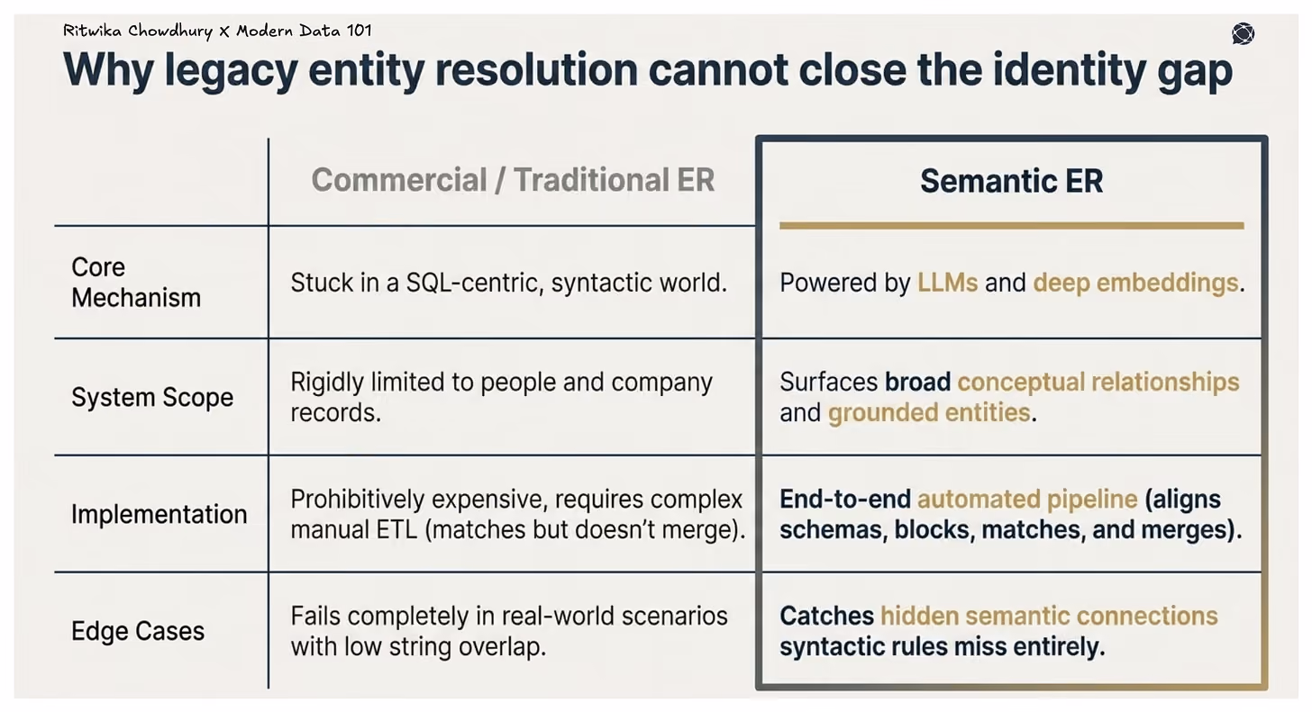 Comparison table showing traditional entity resolution relying on SQL and rules versus semantic entity resolution using embeddings, broader context, automated pipelines, and better handling of edge cases.