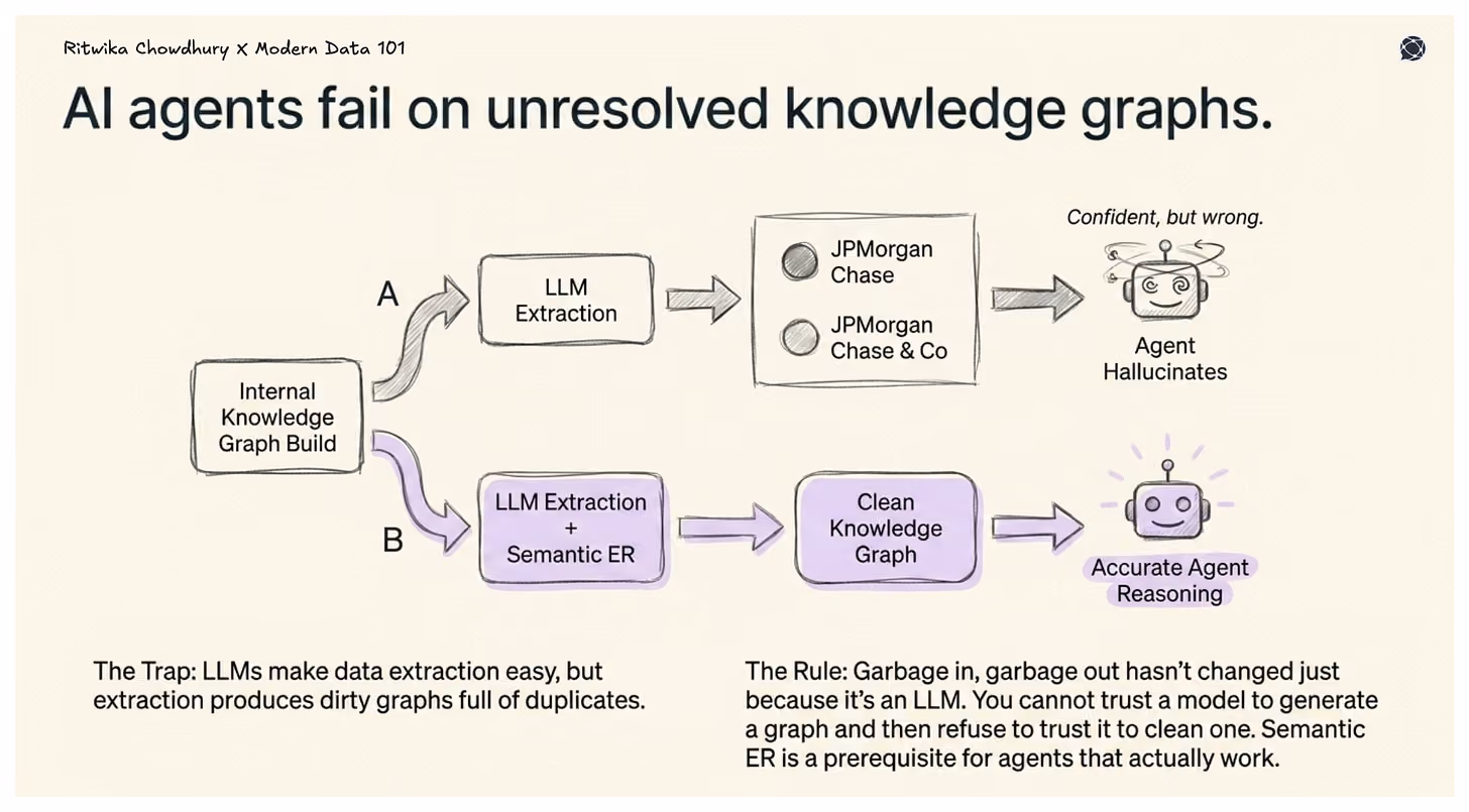 Diagram showing LLM-based extraction creating duplicate entities leading to incorrect agent outputs, contrasted with semantic entity resolution producing a clean knowledge graph and accurate reasoning.
