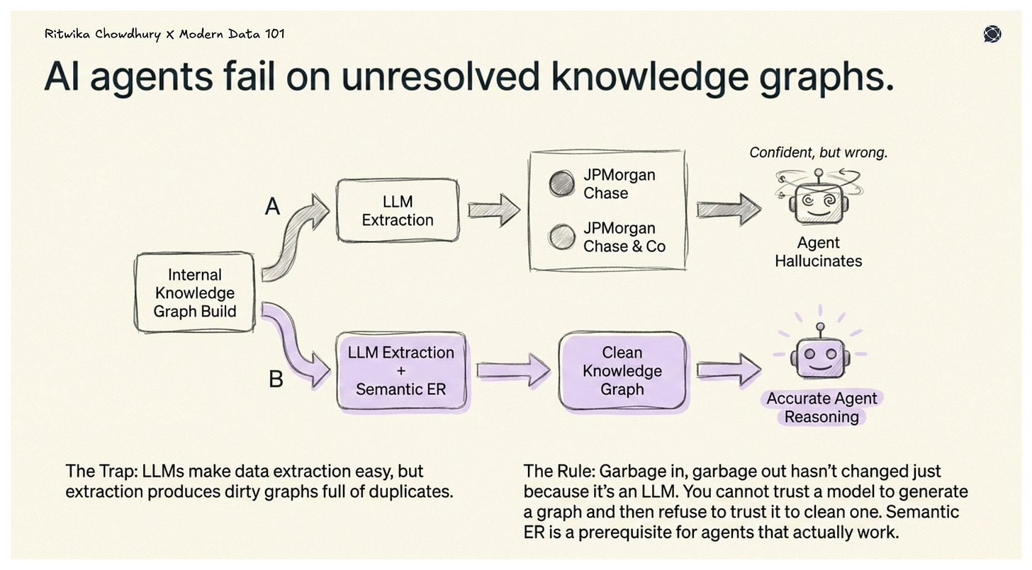Diagram showing LLM-based extraction creating duplicate entities leading to incorrect agent outputs, contrasted with semantic entity resolution producing a clean knowledge graph and accurate reasoning.