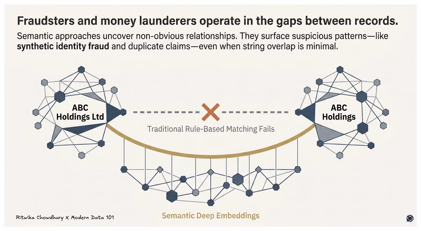 Visualization of two similar entities not matched by traditional methods, with semantic embeddings revealing hidden connections to detect fraud and duplicate identities.