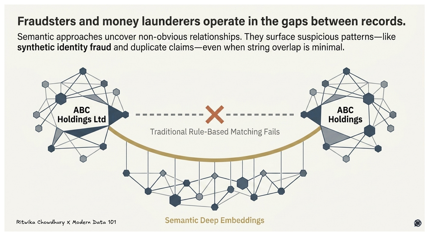 Visualization of two similar entities not matched by traditional methods, with semantic embeddings revealing hidden connections to detect fraud and duplicate identities.