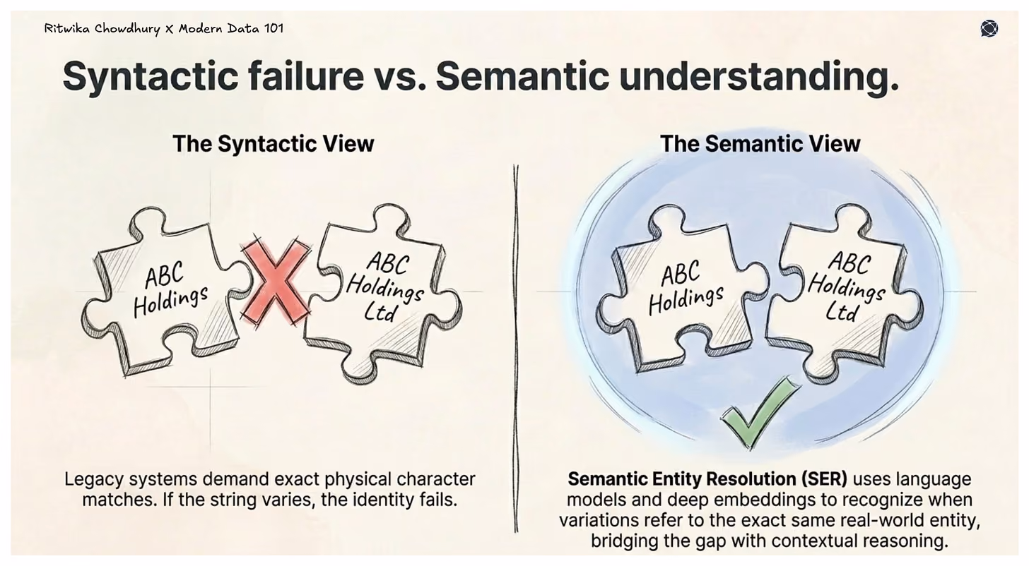 Illustration showing two similar company names failing to match in a syntactic system but correctly matching using semantic entity resolution based on contextual understanding.