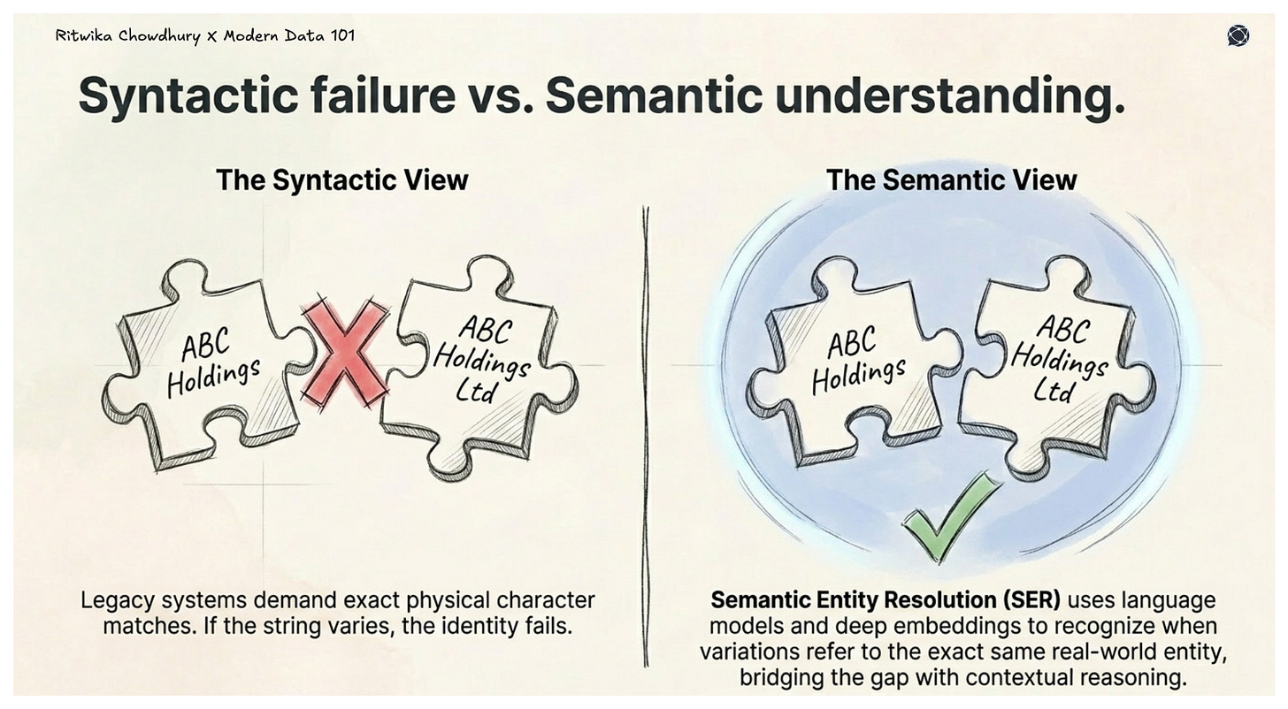 Illustration showing two similar company names failing to match in a syntactic system but correctly matching using semantic entity resolution based on contextual understanding.