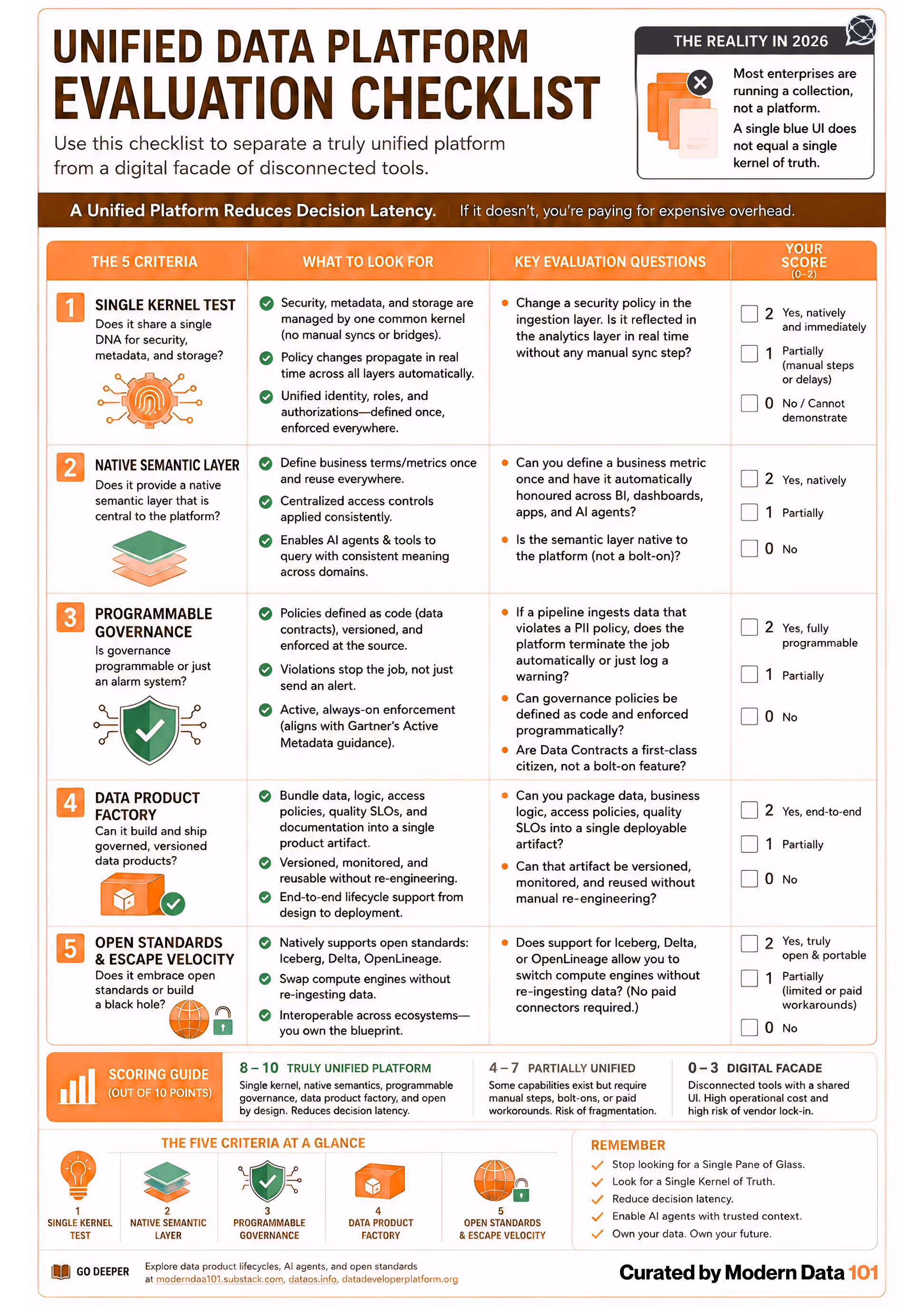 The image illustrates a detailed and visual evaluation and validation checklists for enterprises while choosing a unified data platform. The evaluation checklist offers a scorecard that helps organisations compare and contrast different data platform vendors easily and with the right head start.