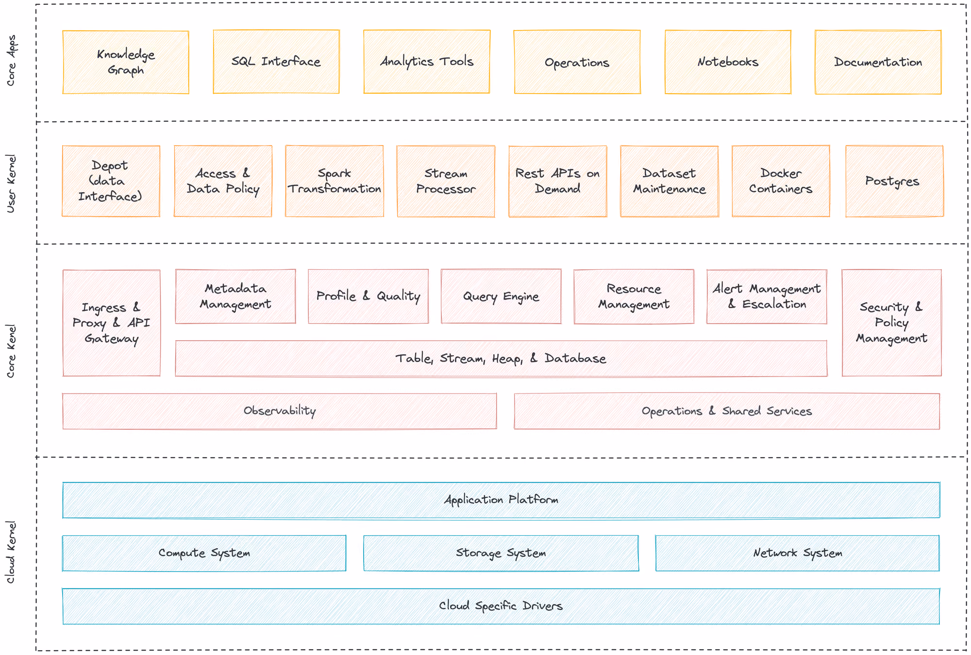 The image illustrates how a unified data platform is truly unified at the architecture level, down to its kernel. The image is from the Data Developer Platform Infrastructure Standard, a community-driver standard for building Unified Data Platforms