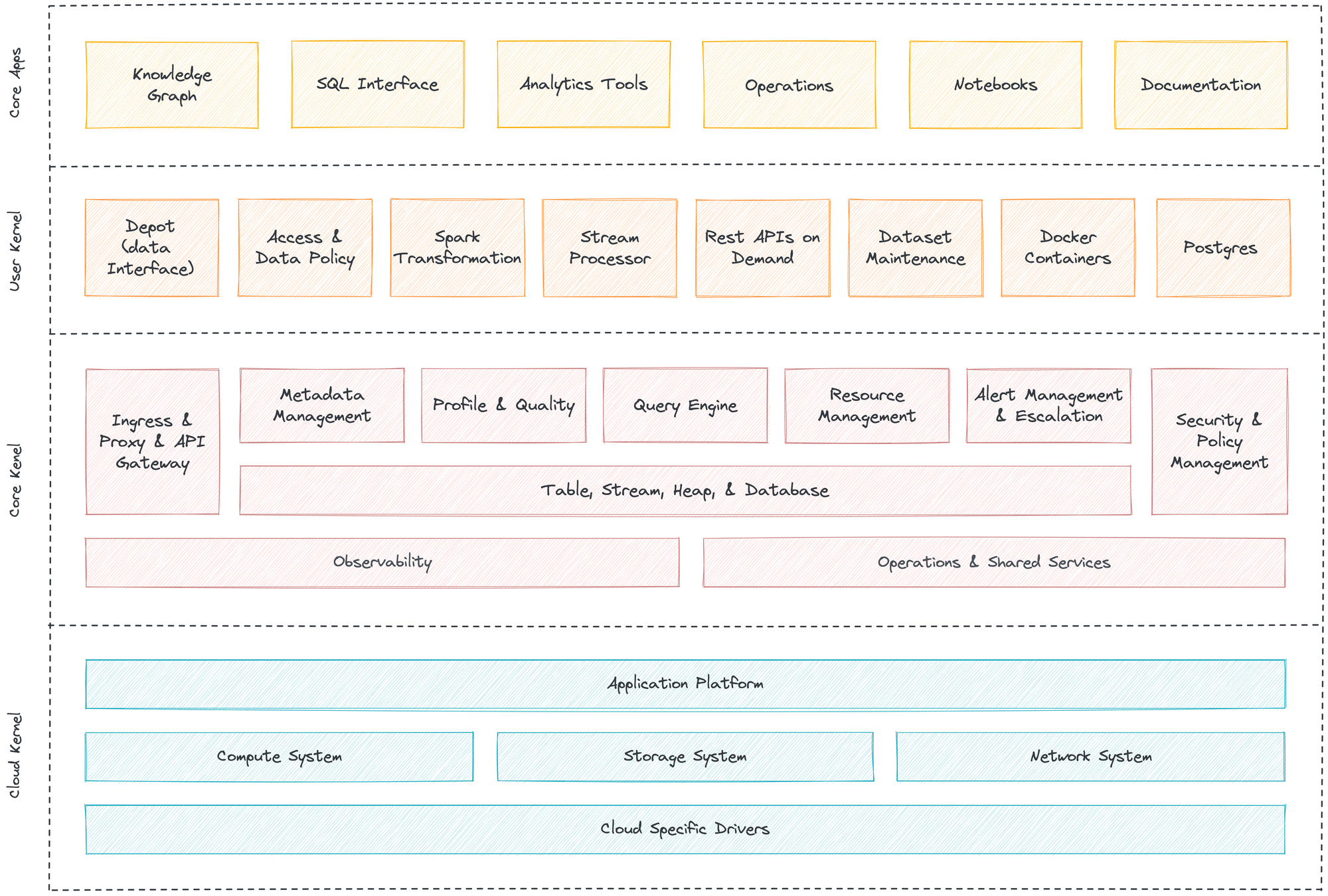 The image illustrates how a unified data platform is truly unified at the architecture level, down to its kernel. The image is from the Data Developer Platform Infrastructure Standard, a community-driver standard for building Unified Data Platforms
