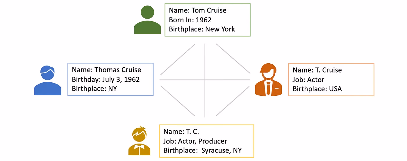 The image shows how the same entity is recognised as separate individuals due to subtle differences in semantics and lack of an entity resolution layer