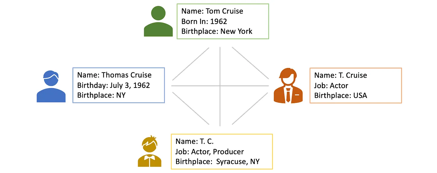 The image shows how the same entity is recognised as separate individuals due to subtle differences in semantics and lack of an entity resolution layer