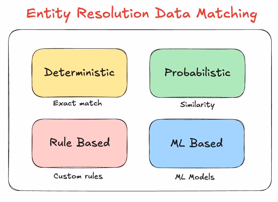The image shows the different ways or techniques of implementing entity resolution, including deterministic, probabilistic, rule-based, and ML-based methods