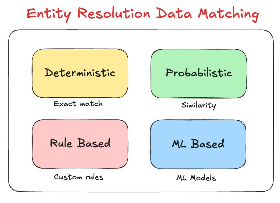 The image shows the different ways or techniques of implementing entity resolution, including deterministic, probabilistic, rule-based, and ML-based methods