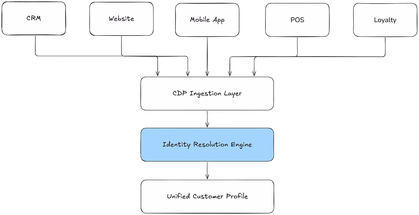 The image shows how different entities from various source systems are ingested by the CDP layer and then resolved into similarities through the identity resolution engine to create unified customer profiles 