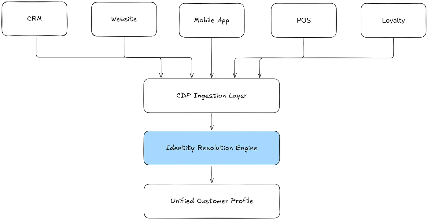 The image shows how different entities from various source systems are ingested by the CDP layer and then resolved into similarities through the identity resolution engine to create unified customer profiles 