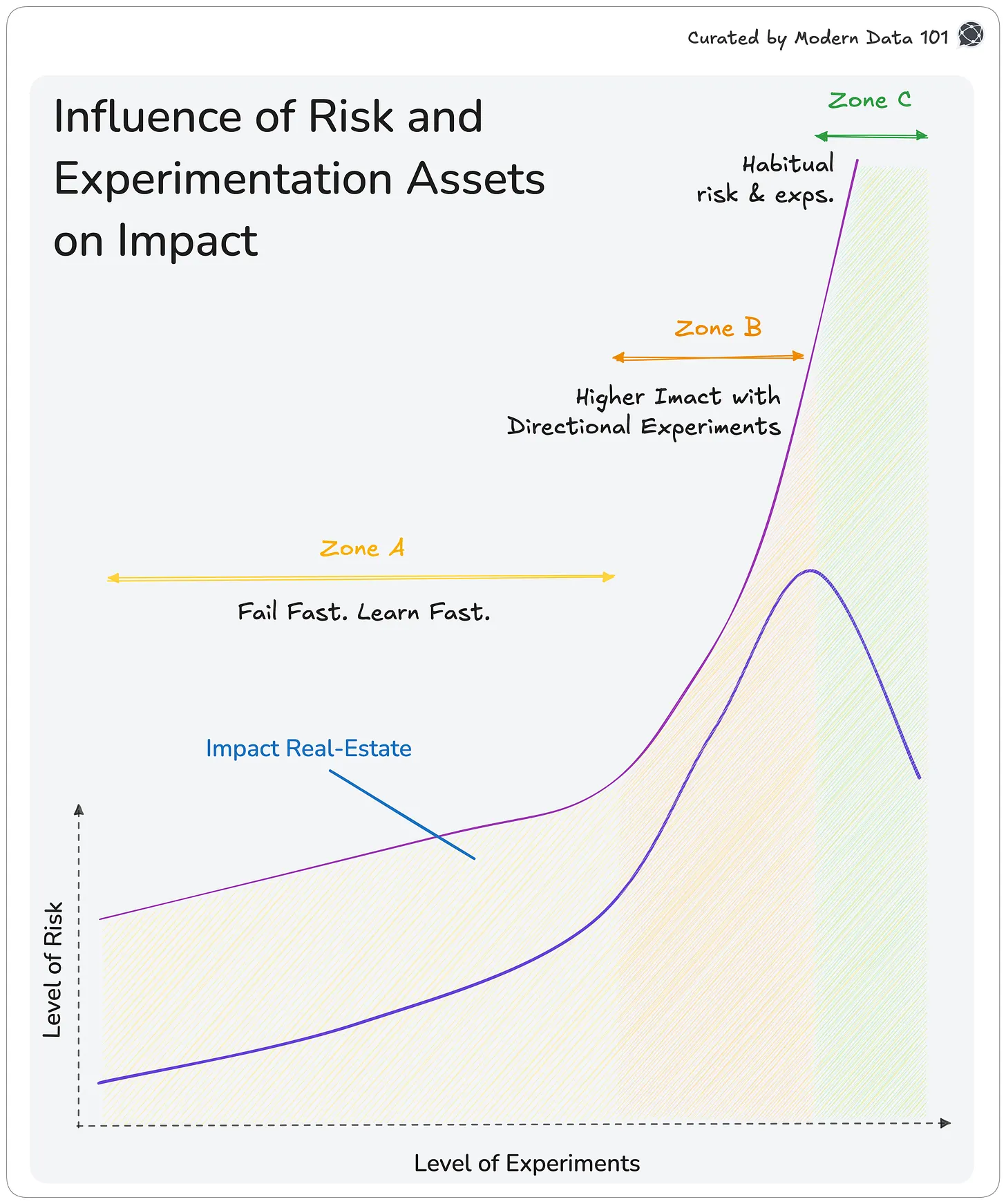 AI and Data are Business Strategy Experiments Now. How Far Are You Willing to Push the Curve?