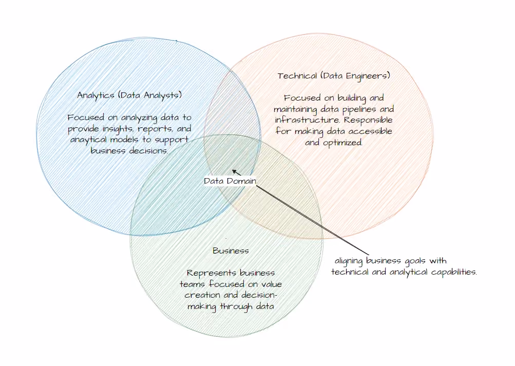 Data Domains: The Missing Map for Productive Analytics and Governance