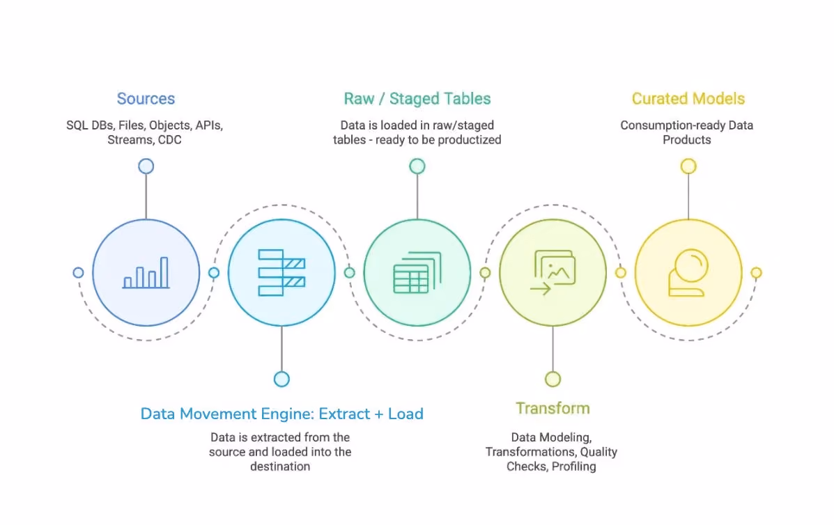 Rethinking Data Movement: A First Principles Approach