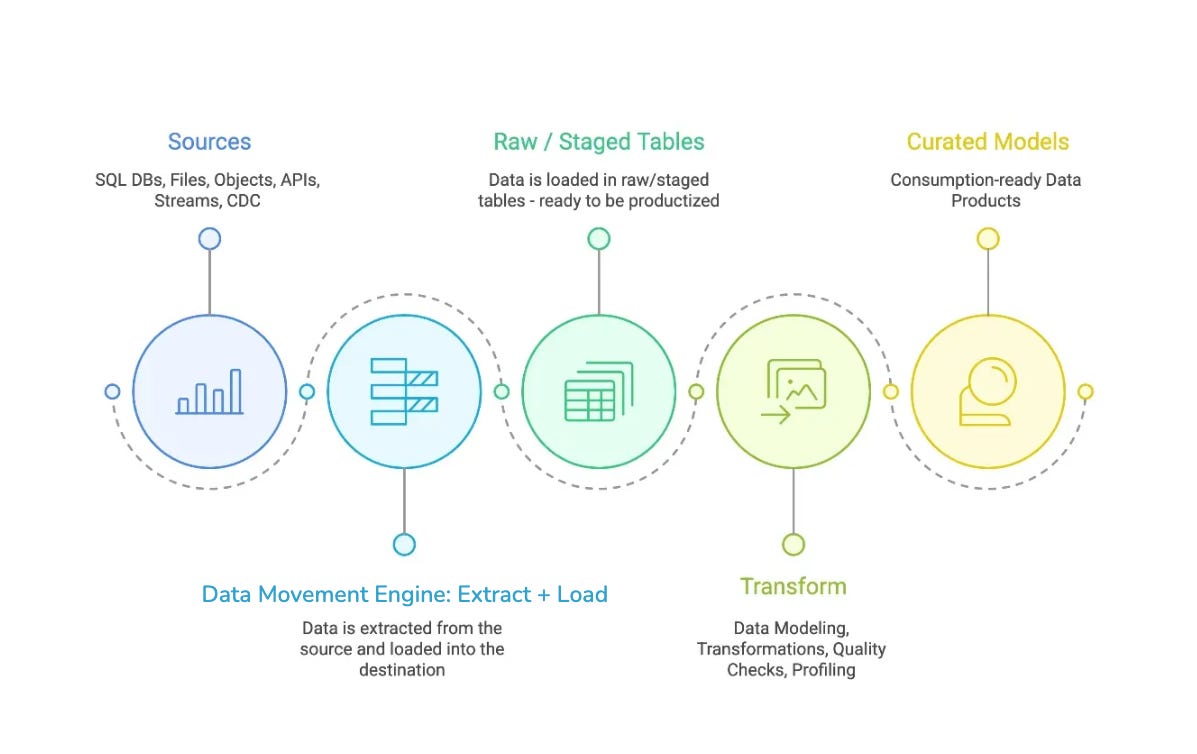 Rethinking Data Movement: A First Principles Approach