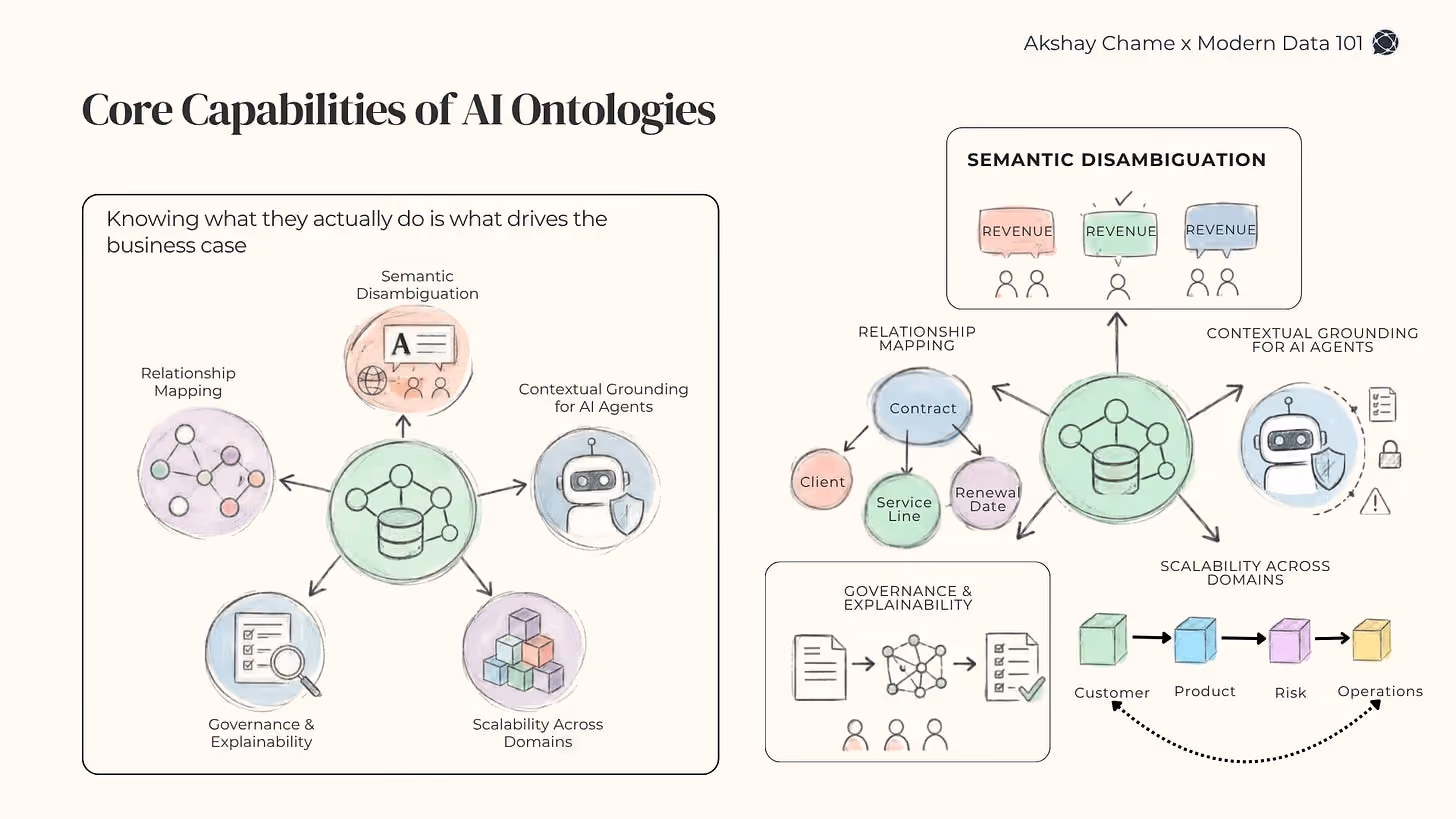 Enterprise AI ontology capability map showing semantic disambiguation, governance, contextual grounding for AI agents, relationship mapping, and scalable semantic models across customer, product, risk, and operations domains.