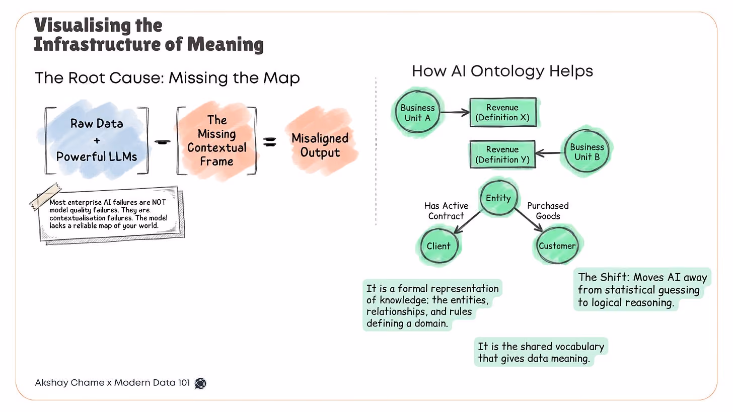 Illustration explaining how missing contextual frameworks cause AI misalignment and how AI ontologies create semantic meaning using entities, relationships, business definitions, and contextual reasoning.