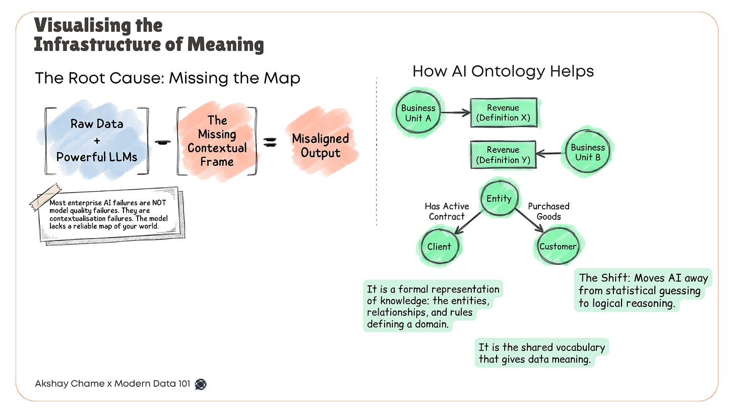 Illustration explaining how missing contextual frameworks cause AI misalignment and how AI ontologies create semantic meaning using entities, relationships, business definitions, and contextual reasoning.