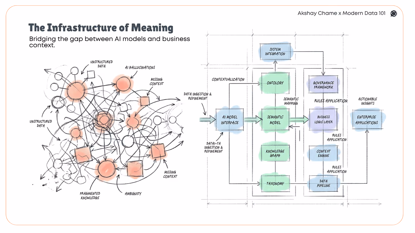 Diagram showing how AI ontologies operationalise semantic context through ontology models, knowledge graphs, taxonomy, governance frameworks, and business logic layers to improve AI reasoning and reduce hallucinations.