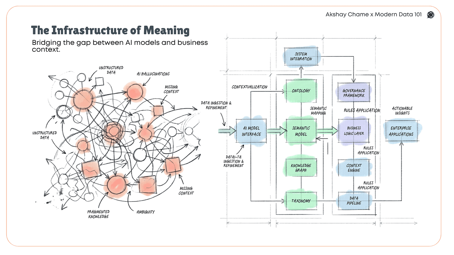 Diagram showing how AI ontologies operationalise semantic context through ontology models, knowledge graphs, taxonomy, governance frameworks, and business logic layers to improve AI reasoning and reduce hallucinations.