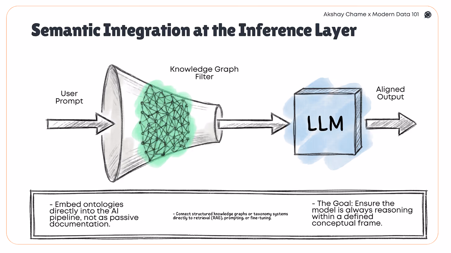 Diagram of semantic integration in AI inference pipelines where user prompts pass through a knowledge graph filter before reaching an LLM to produce contextually aligned outputs.