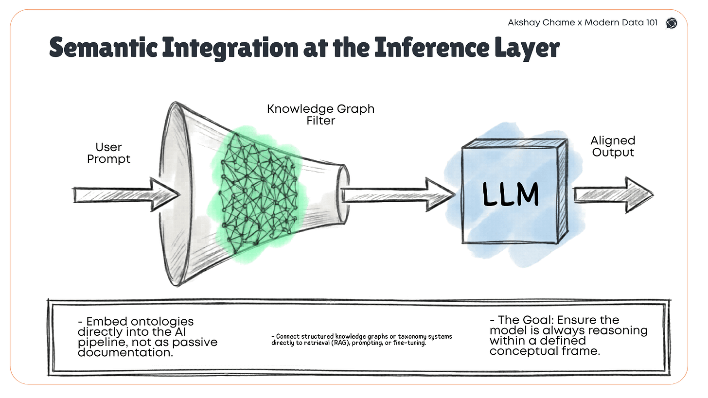 Diagram of semantic integration in AI inference pipelines where user prompts pass through a knowledge graph filter before reaching an LLM to produce contextually aligned outputs.