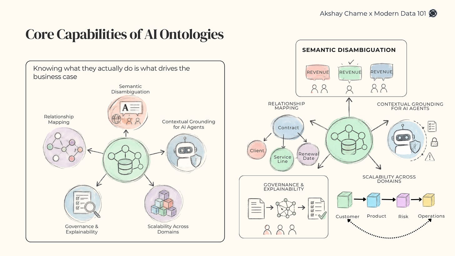 How to Operationalise AI Ontologies for Enterprises
