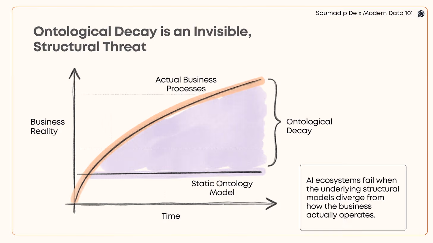 A graph plotting business reality against time, showing actual business processes continuously evolving while a static ontology remains unchanged. The widening gap between the two is labeled ontological decay, illustrating how semantic models drift away from operational reality.