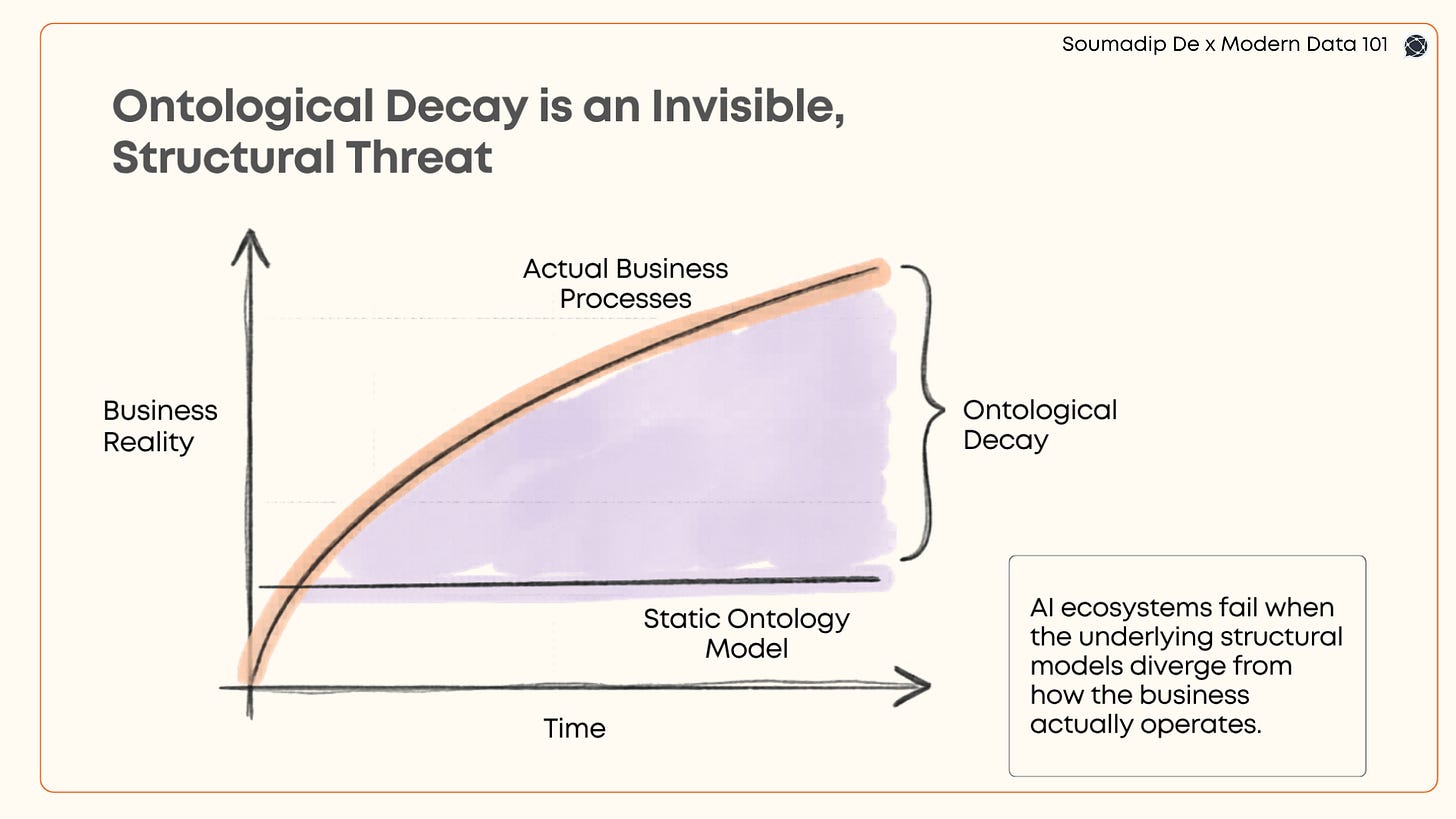 A graph plotting business reality against time, showing actual business processes continuously evolving while a static ontology remains unchanged. The widening gap between the two is labeled ontological decay, illustrating how semantic models drift away from operational reality.