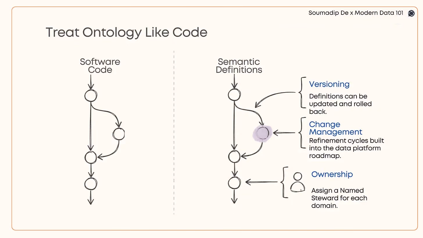 A side-by-side illustration comparing software code and semantic definitions. The diagram shows ontology management practices adapted from software engineering, including versioning, change management, and assigned ownership, emphasizing that semantic definitions should evolve through governed lifecycle processes.