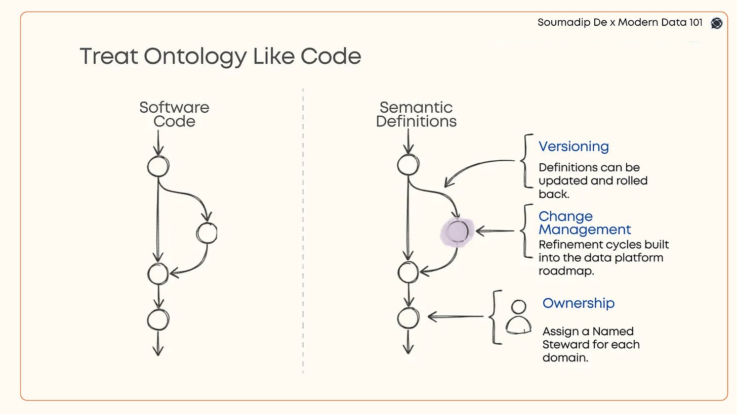 A side-by-side illustration comparing software code and semantic definitions. The diagram shows ontology management practices adapted from software engineering, including versioning, change management, and assigned ownership, emphasizing that semantic definitions should evolve through governed lifecycle processes.
