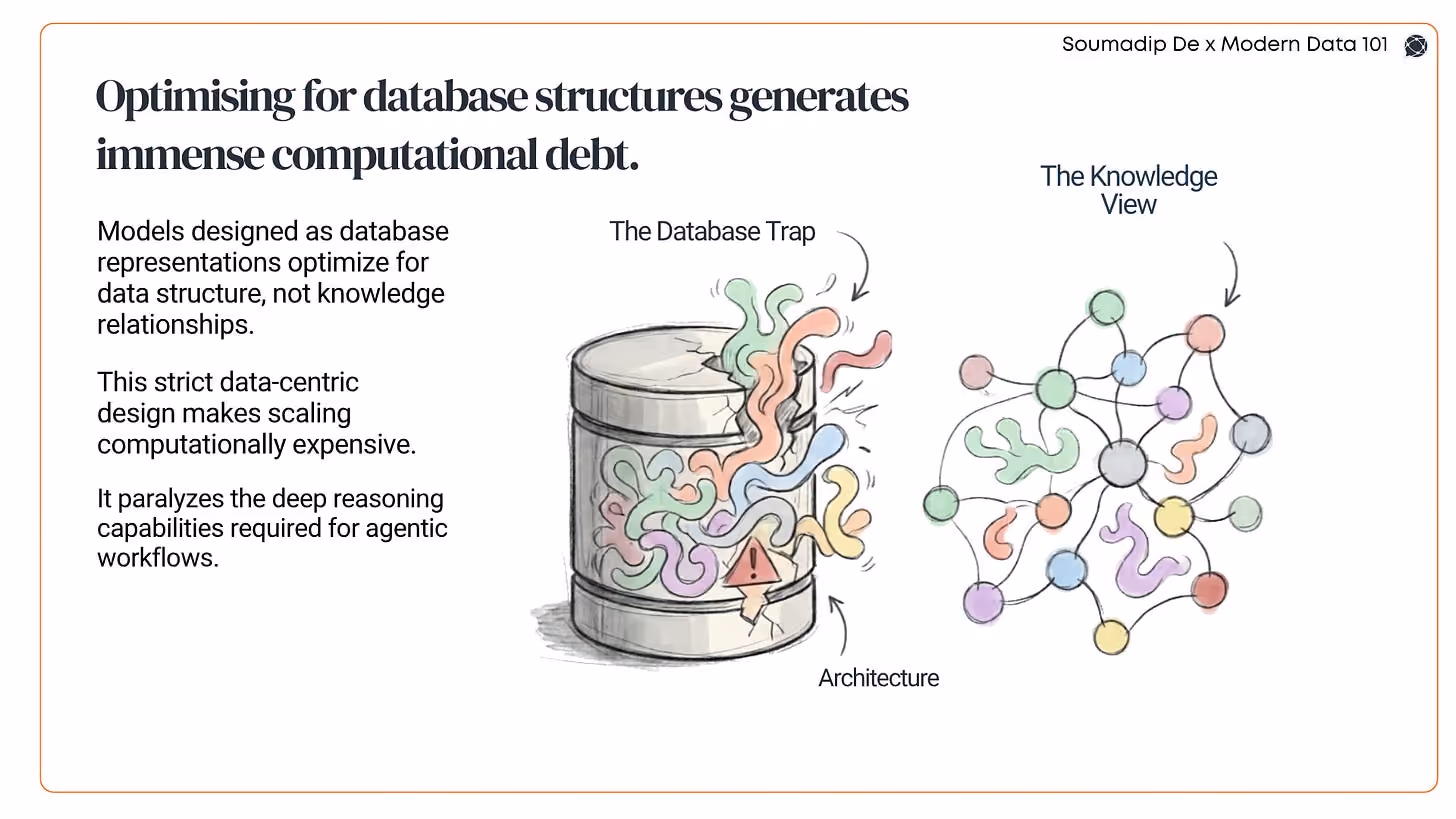 Diagram comparing two AI architecture approaches: a cracked database overflowing with tangled shapes labeled 'The Database Trap,' versus an organized graph network labeled 'The Knowledge View,' illustrating how database-centric designs create computational debt.