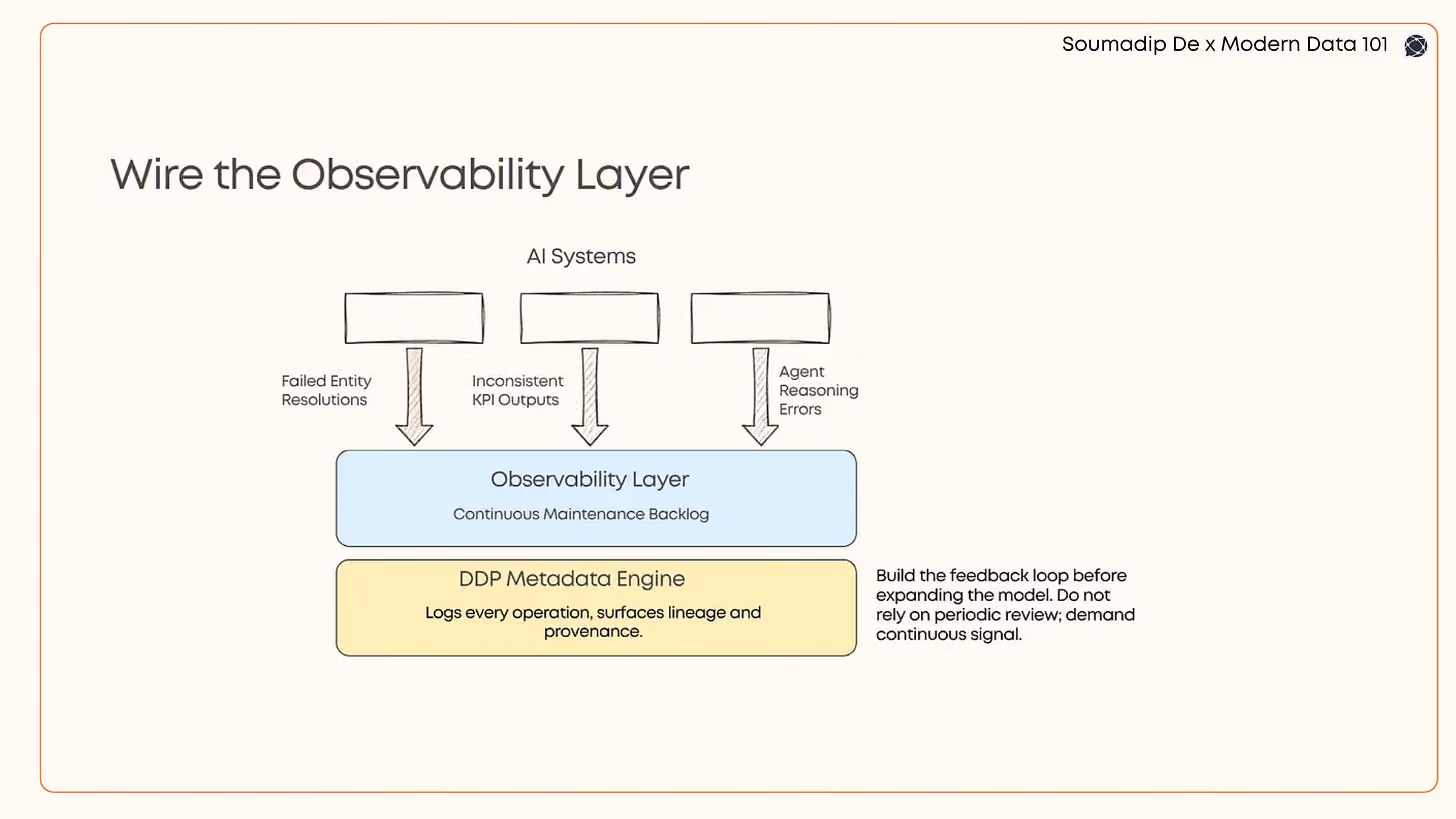 A layered architecture diagram showing AI systems feeding errors such as failed entity resolution, inconsistent KPI outputs, and agent reasoning failures into an observability layer. The observability layer sits above a metadata engine that captures lineage and operational signals, creating a continuous feedback loop for ontology maintenance.