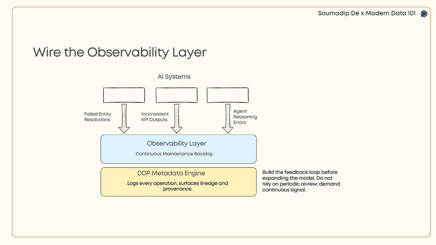A layered architecture diagram showing AI systems feeding errors such as failed entity resolution, inconsistent KPI outputs, and agent reasoning failures into an observability layer. The observability layer sits above a metadata engine that captures lineage and operational signals, creating a continuous feedback loop for ontology maintenance.