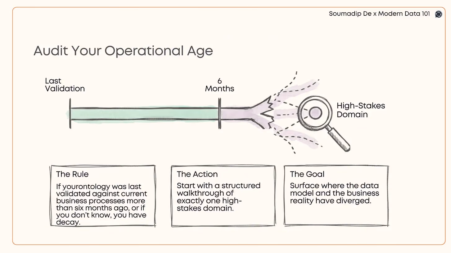 A visual timeline showing an ontology’s last validation date extending beyond six months into a high-stakes business domain. Supporting callouts recommend auditing one critical domain to identify where business reality and the ontology have diverged.