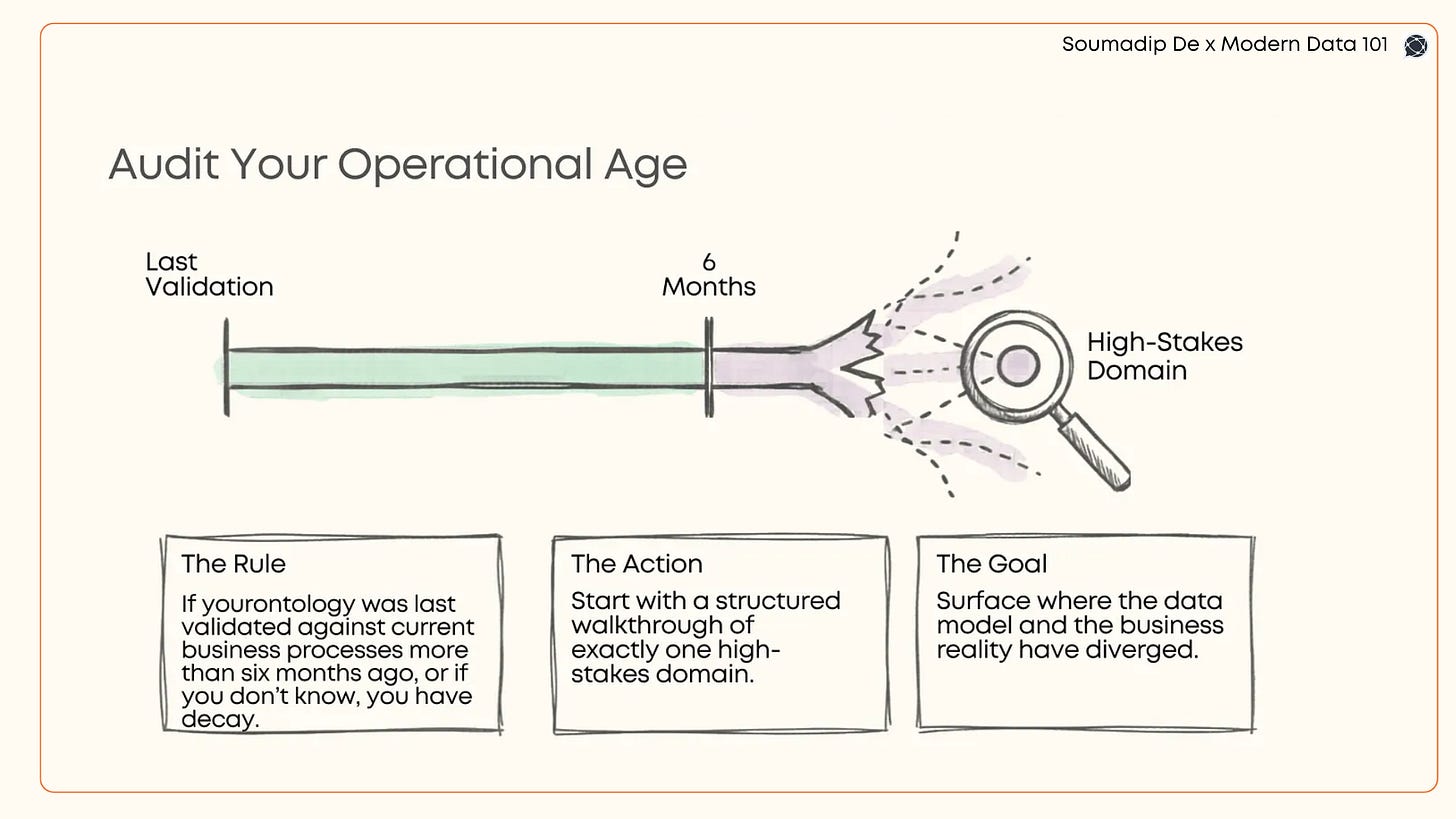 A visual timeline showing an ontology’s last validation date extending beyond six months into a high-stakes business domain. Supporting callouts recommend auditing one critical domain to identify where business reality and the ontology have diverged.