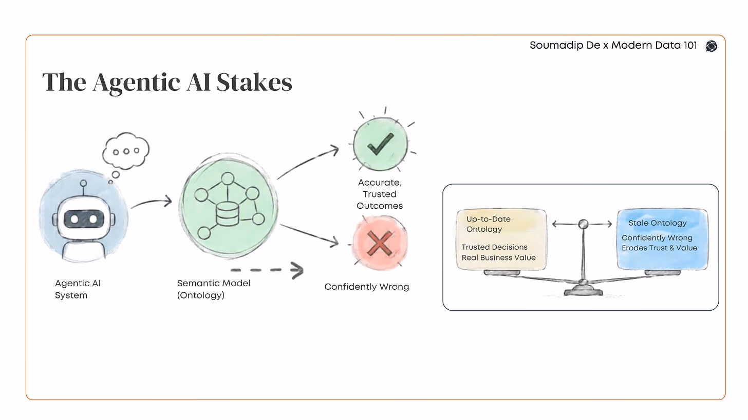 Diagram showing an agentic AI system feeding into a semantic model (ontology), which leads to either accurate trusted outcomes or confidently wrong results. A balance scale on the right contrasts an up-to-date ontology, yielding trusted decisions and business value, against a stale ontology that erodes trust
