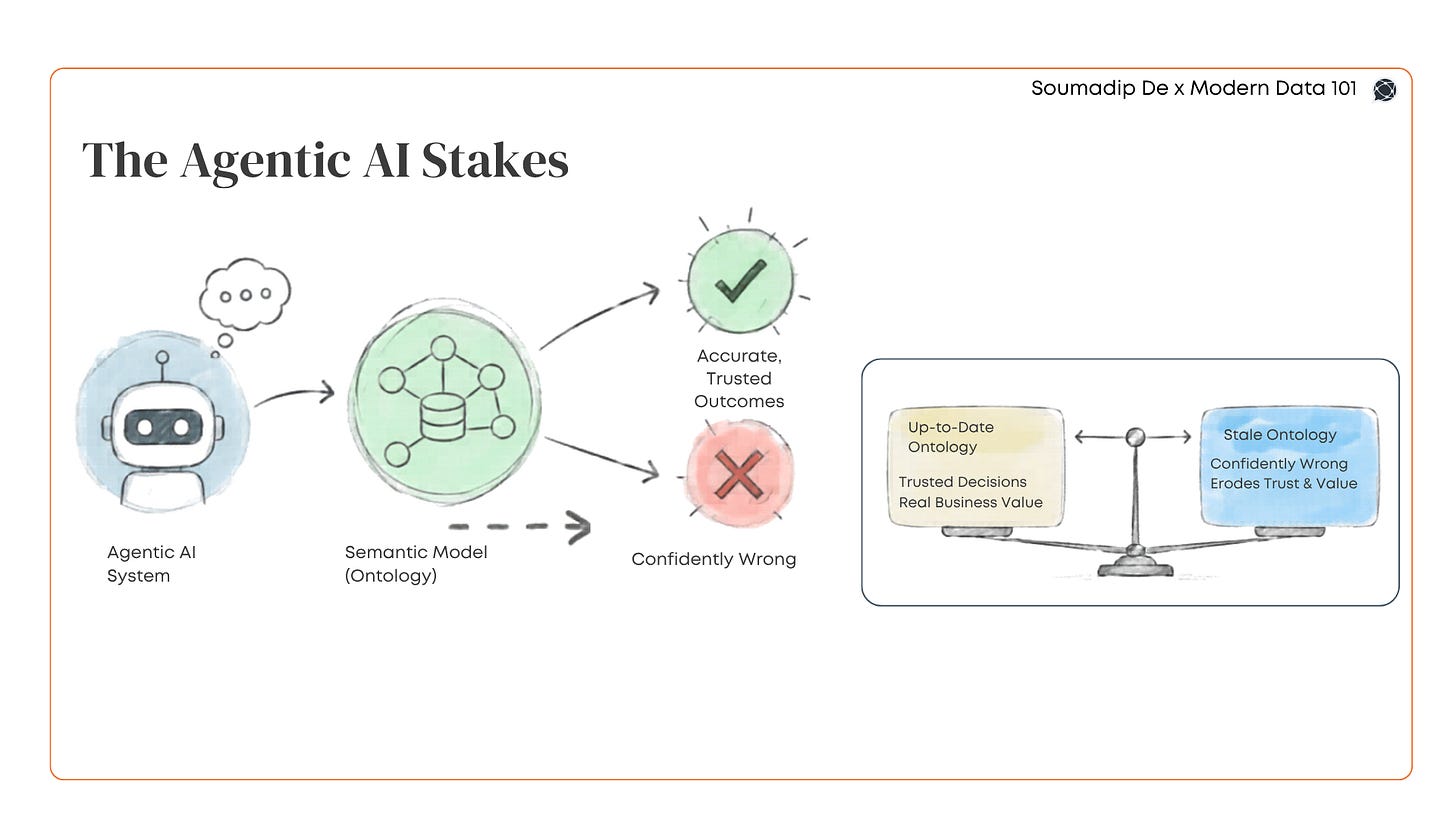 Diagram showing an agentic AI system feeding into a semantic model (ontology), which leads to either accurate trusted outcomes or confidently wrong results. A balance scale on the right contrasts an up-to-date ontology, yielding trusted decisions and business value, against a stale ontology that erodes trust