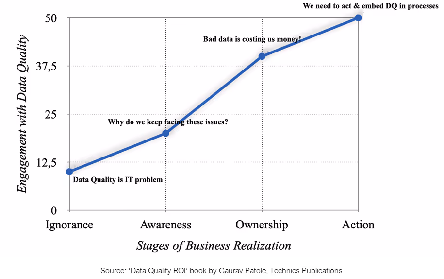 Why Inaction Feels Easier Than Action in Data Quality