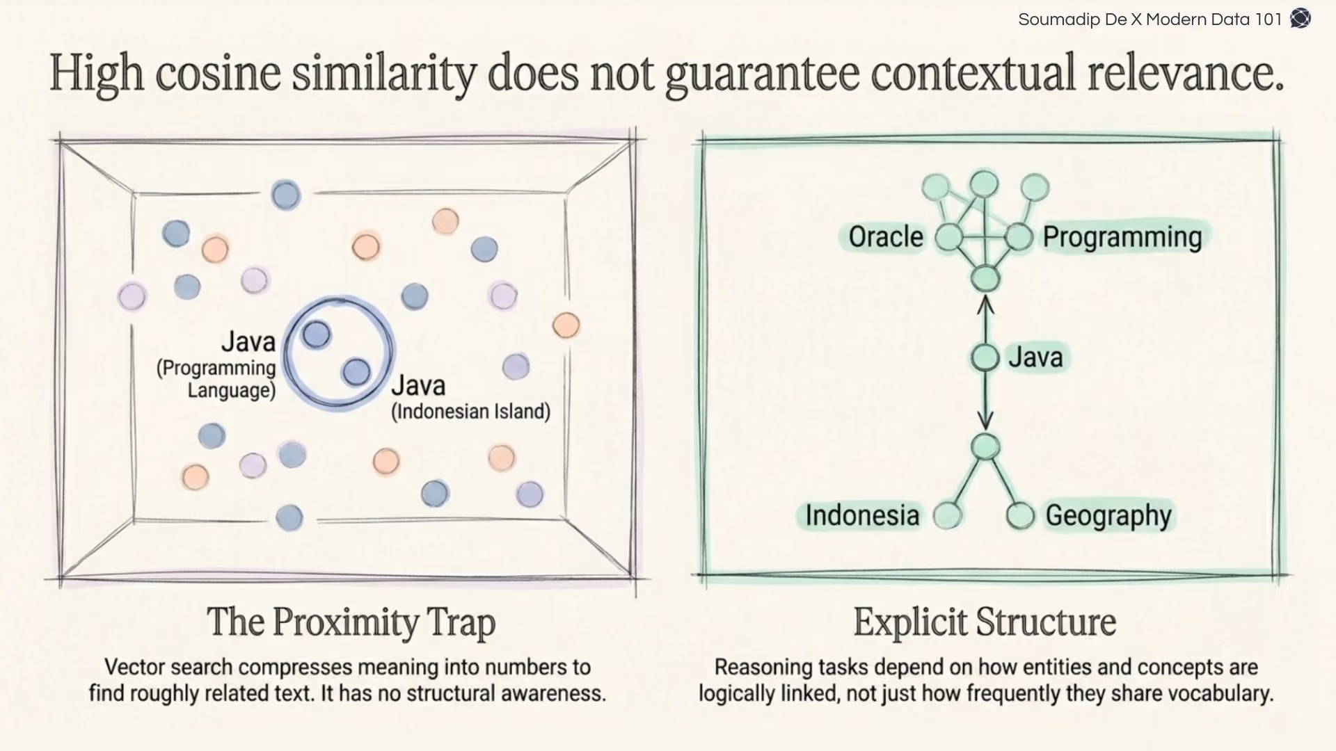 Diagram showing how vector search confuses different meanings of "Java" compared to an explicit ontology structure.