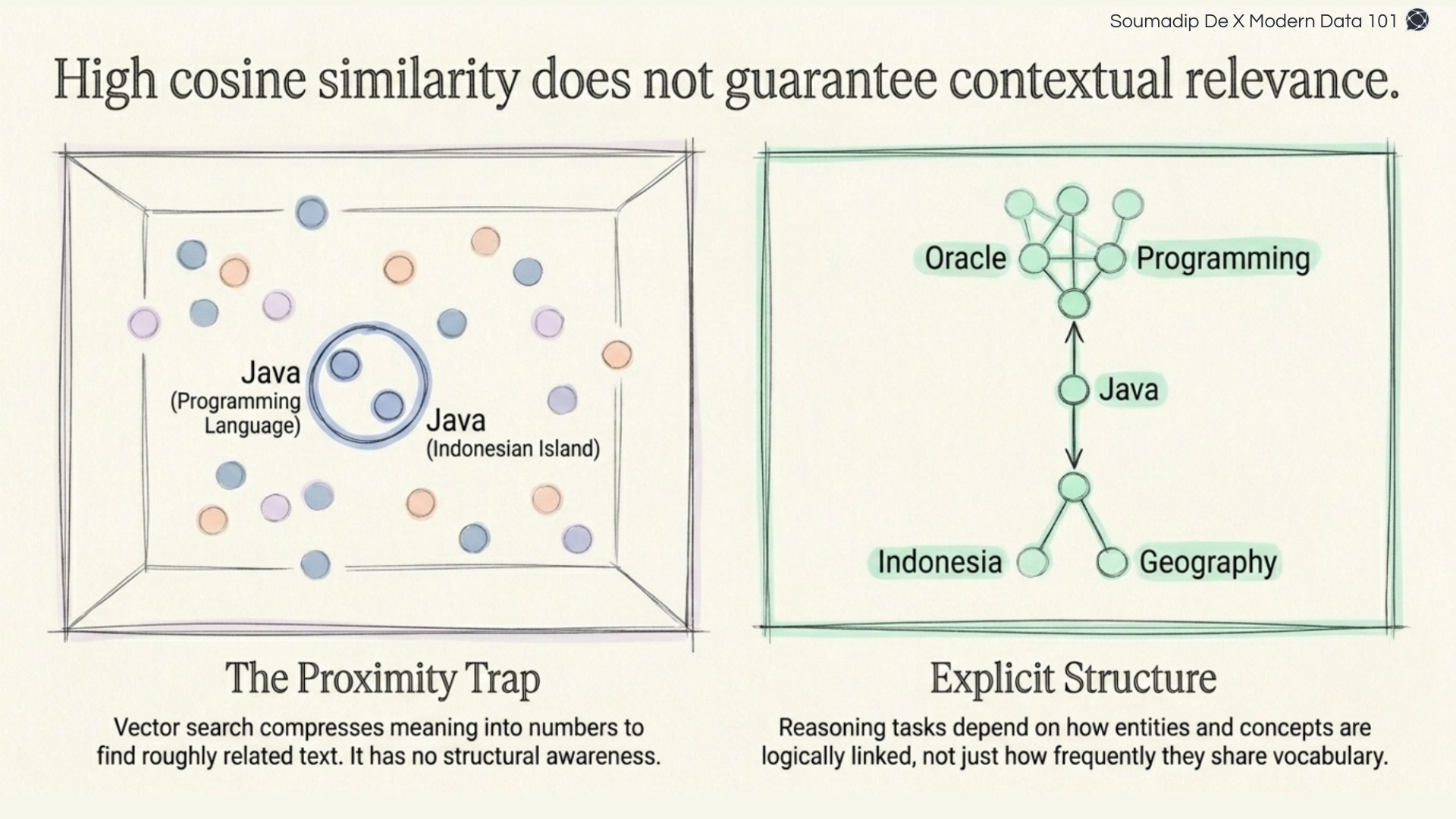Diagram showing how vector search confuses different meanings of "Java" compared to an explicit ontology structure.